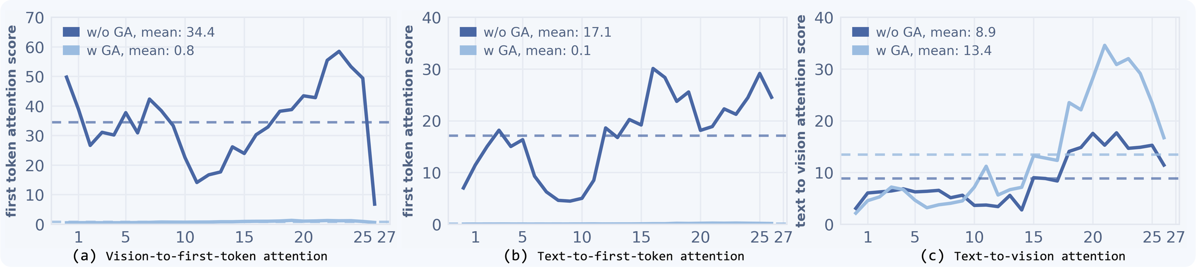 Three layer-wise attention plots compare vision-to-first-token, text-to-first-token, and text-to-vision attention with and without gating.