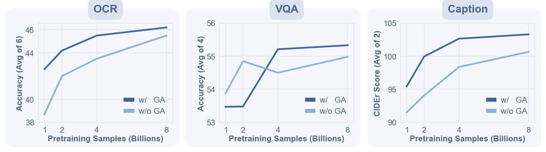 Data scaling curves for OCR, VQA, and Caption tasks from 1B to 8B pretraining samples.