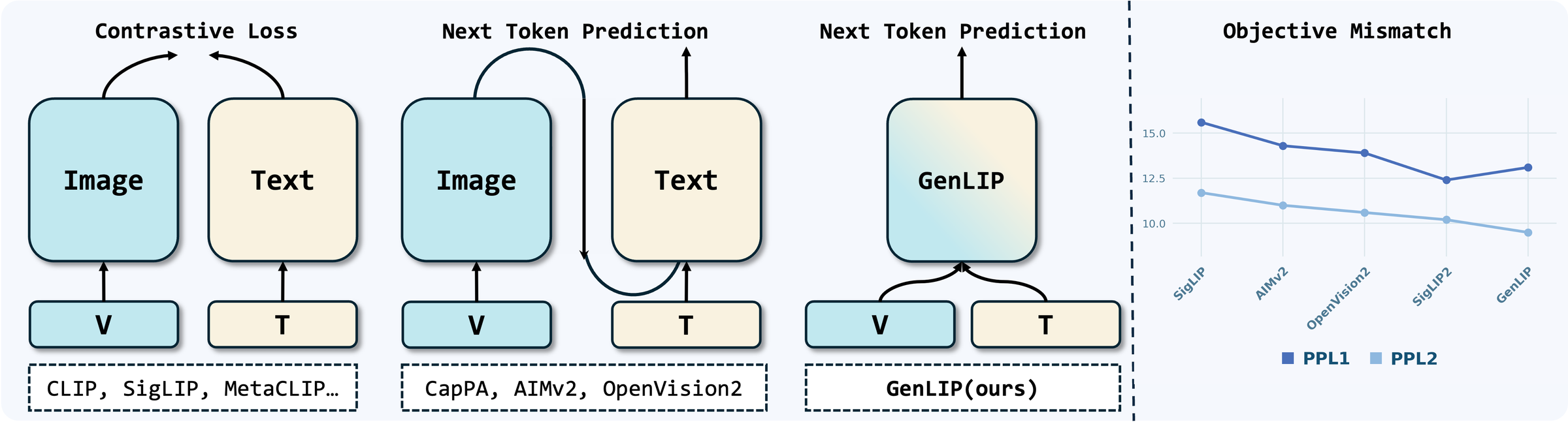 GenLIP replaces separate image and text Transformers with a single model trained by next-token prediction; a perplexity diagnostic compares compatibility with an LLM.