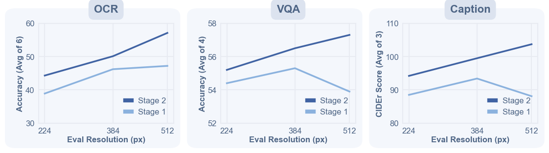 Stage 1 versus Stage 2 validation curves across evaluation resolutions.